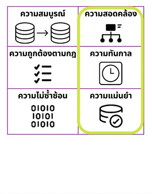 ตารางแสดงมิติคุณภาพข้อมูลทั้งหกด้าน โดยเน้น Consistency, Timeliness และ Accuracy