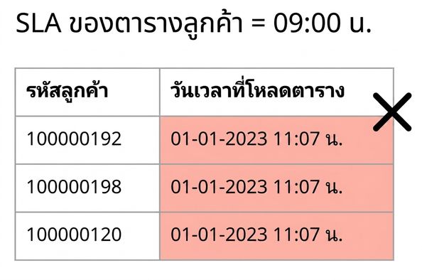 ตารางแสดงกฎคุณภาพข้อมูลด้านความทันเวลา
