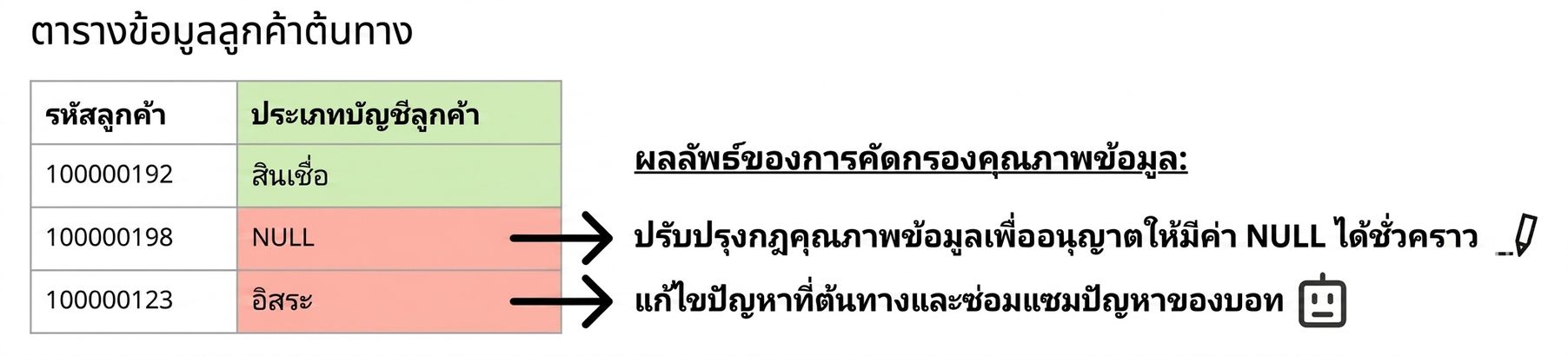 ตารางข้อมูลที่มีปัญหาคุณภาพข้อมูล