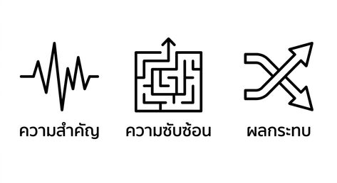 ภาพสามภาพ: คลื่นหัวใจแทนความสำคัญ, ชิ้นต่อแทนความซับซ้อน, และลูกศรพันกันแทนผลกระทบ