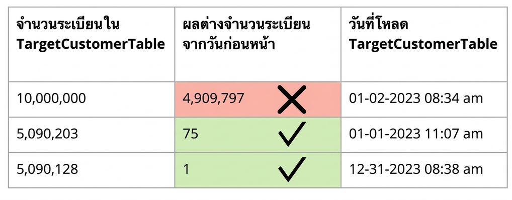 ตารางแสดงกฎคุณภาพข้อมูลด้านความสอดคล้อง