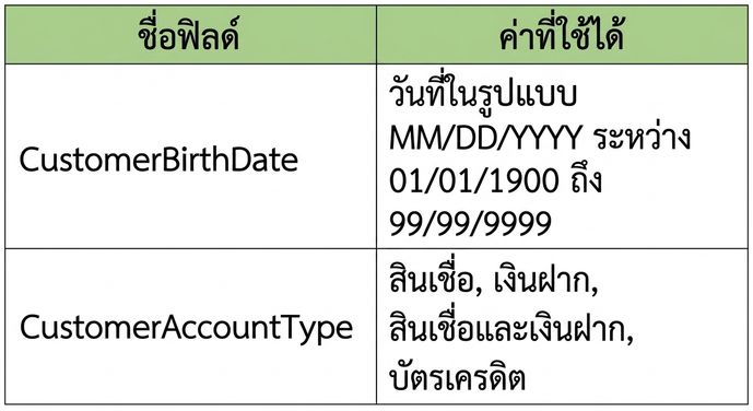 ตัวอย่างโปรไฟล์ข้อมูล