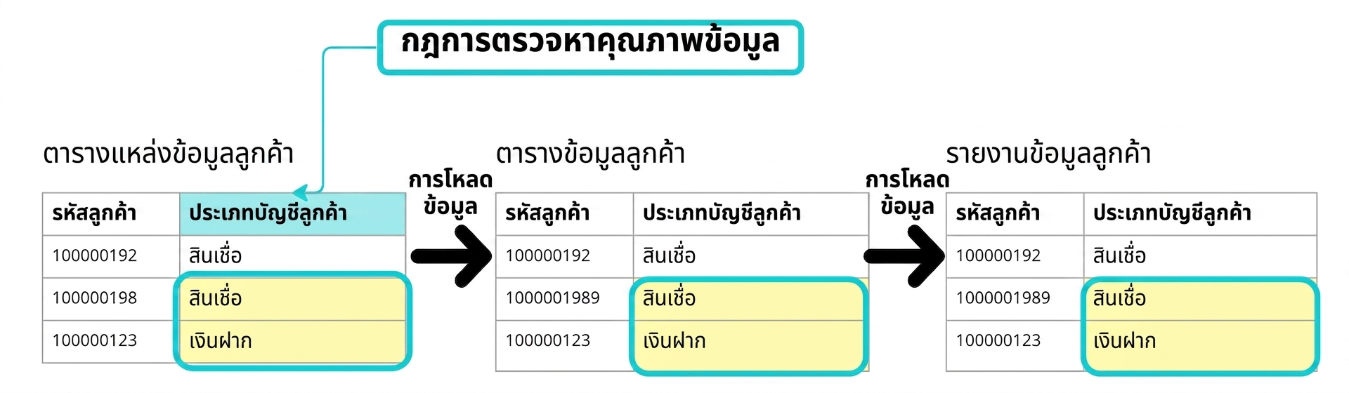 ตัวอย่างกฎคุณภาพข้อมูลแบบตรวจจับกับตาราง 3 ตารางในไปป์ไลน์ข้อมูล