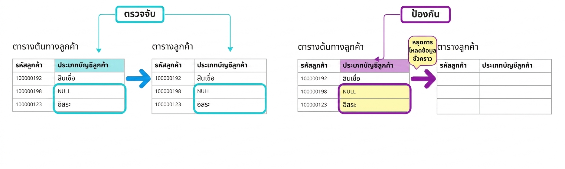 แผนภาพแสดงความแตกต่างระหว่างกฎคุณภาพข้อมูลแบบตรวจจับและแบบป้องกัน