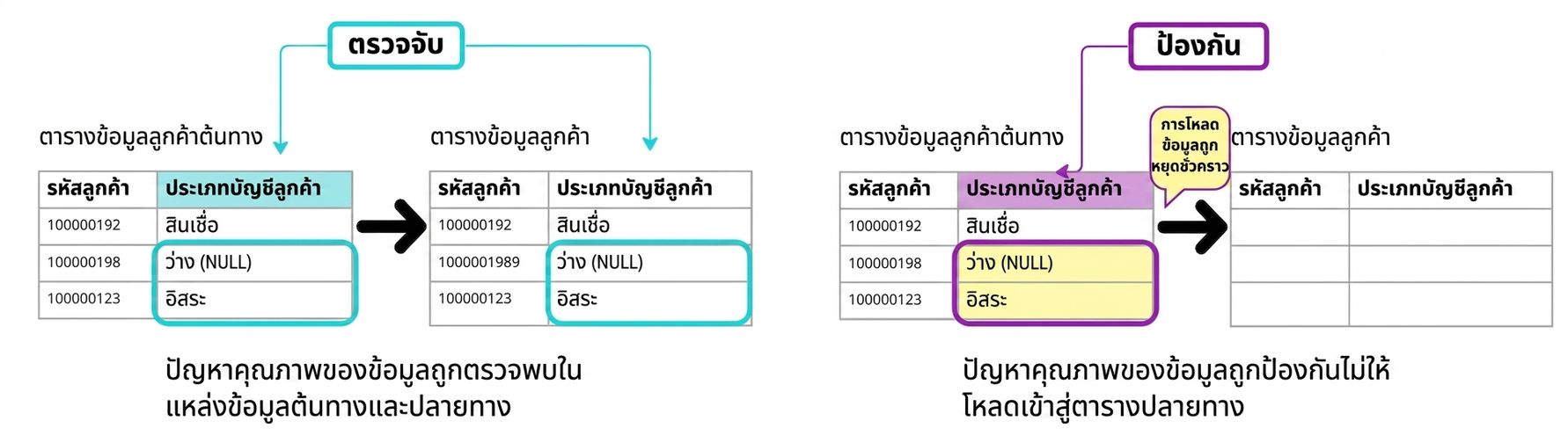 แผนภาพแสดงความแตกต่างระหว่างกฎคุณภาพข้อมูลแบบตรวจจับและแบบป้องกัน