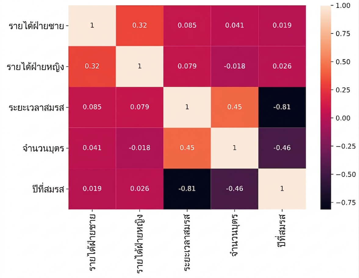 แผนที่ความร้อนแสดงค่าสหสัมพันธ์ของข้อมูลการหย่าร้าง
