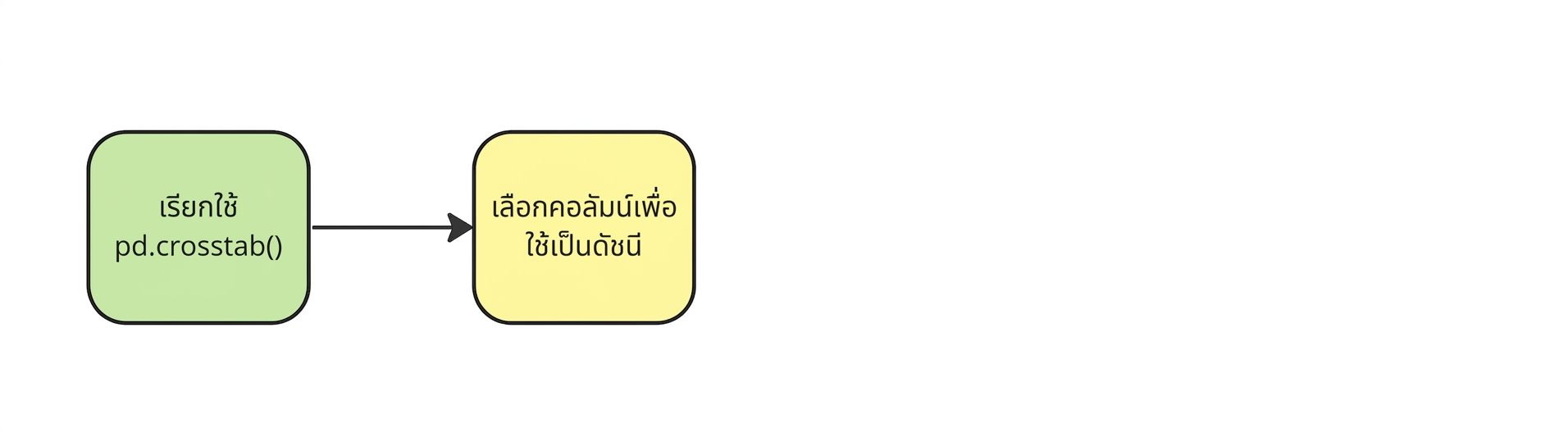 เลือกคอลัมน์ที่จะใช้เป็น index