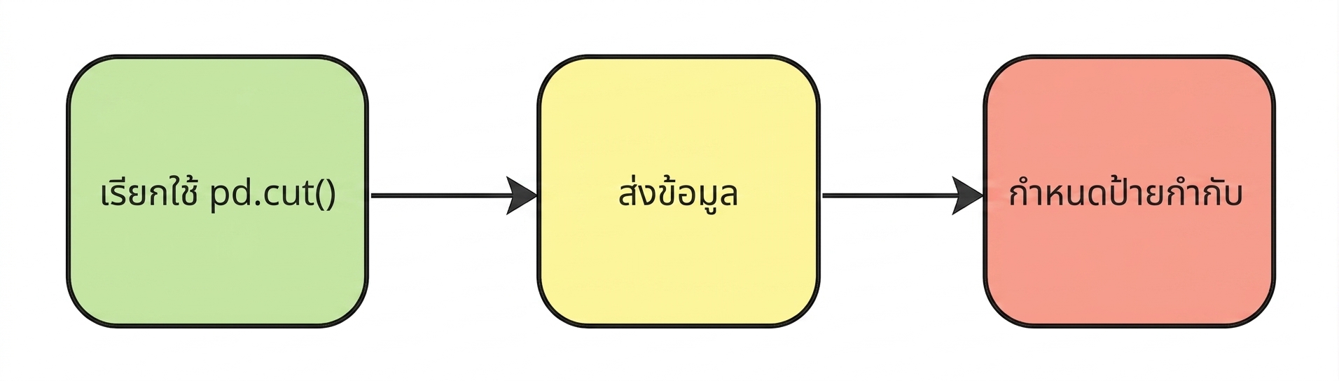 กำหนด labels