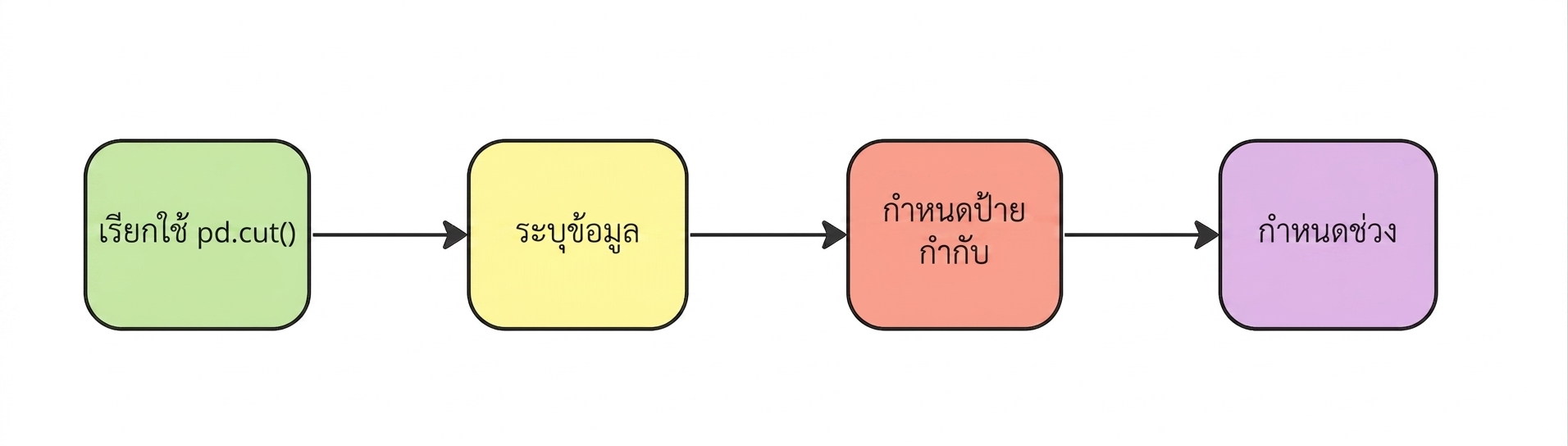 กำหนด bins