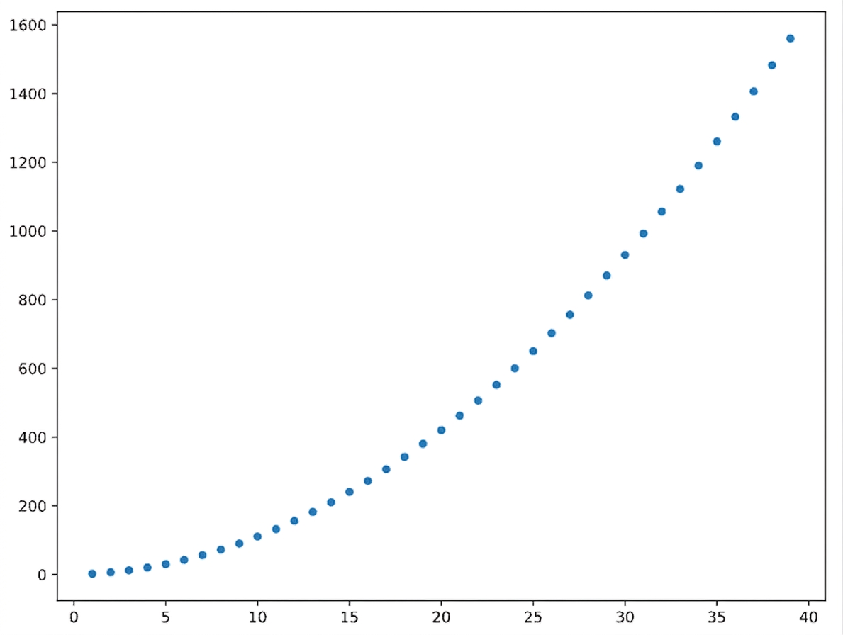 กราฟที่แสดงความสัมพันธ์แบบ Quadratic ที่มีสัมประสิทธิ์ Correlation เชิงเส้นสูง