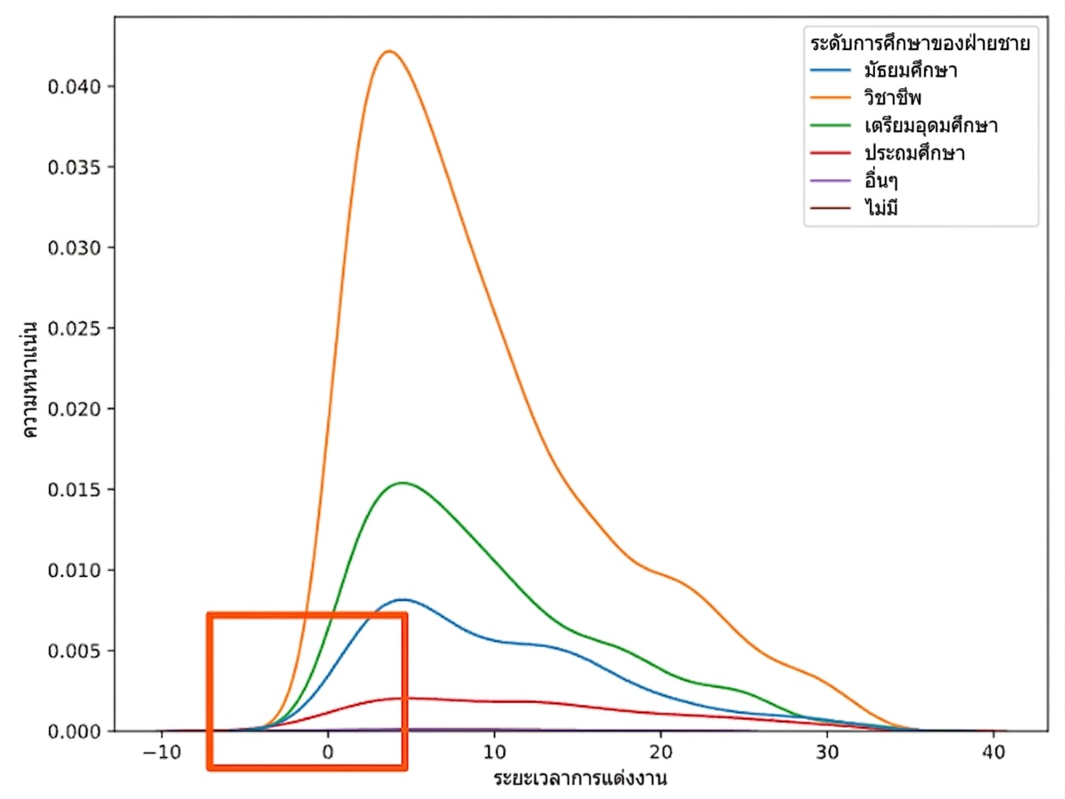 กราฟ KDE ของระยะเวลาการสมรสแบ่งสีตาม education_man ซูมเข้าที่ marriage_duration เป็นศูนย์