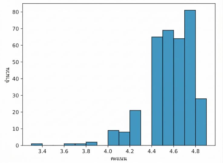 ฮิสโทแกรมคะแนนหนังสือที่มี bin width เท่ากับ .1