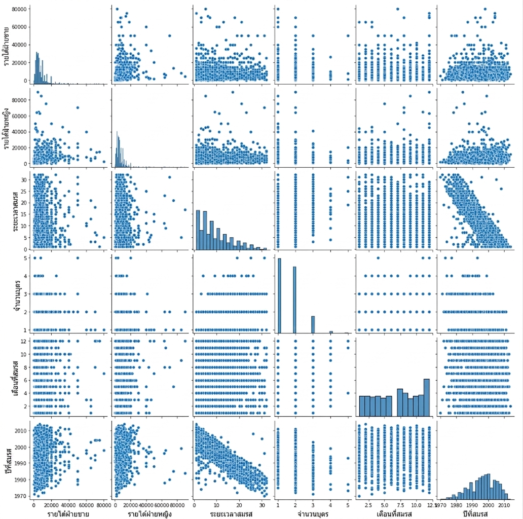 Pairplot ของคอลัมน์ตัวเลขทั้งหมดใน DataFrame divorce