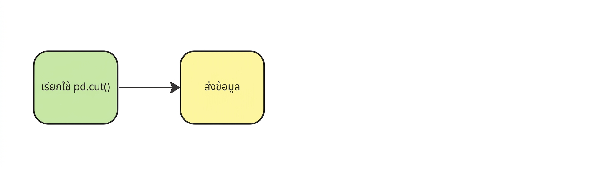 ส่งข้อมูลเข้าไป