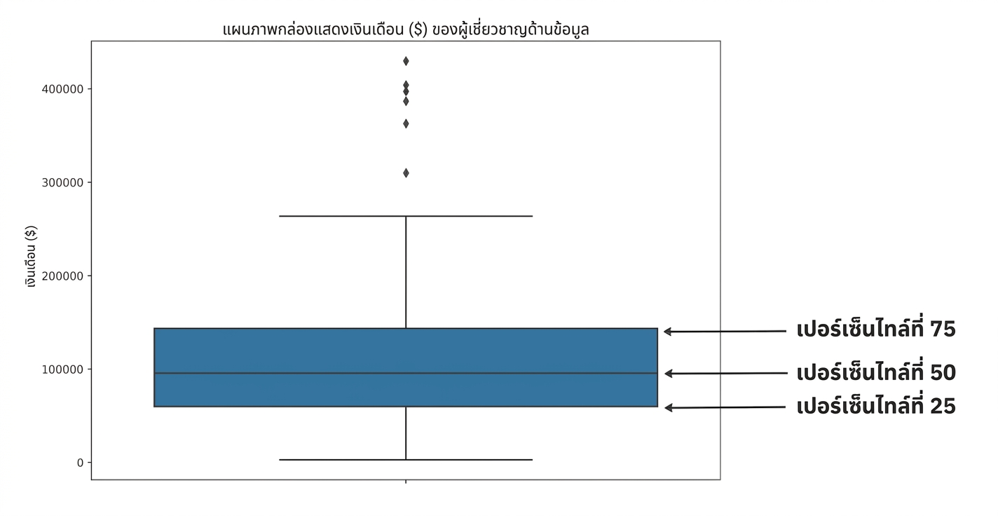 Box plot ของเงินเดือนผู้เชี่ยวชาญด้านข้อมูล แสดงเปอร์เซ็นไทล์ที่ 25 ที่ขอบล่างของกล่อง เปอร์เซ็นไทล์ที่ 50 เป็นเส้นกลาง และเปอร์เซ็นไทล์ที่ 75 ที่ขอบบนของกล่อง
