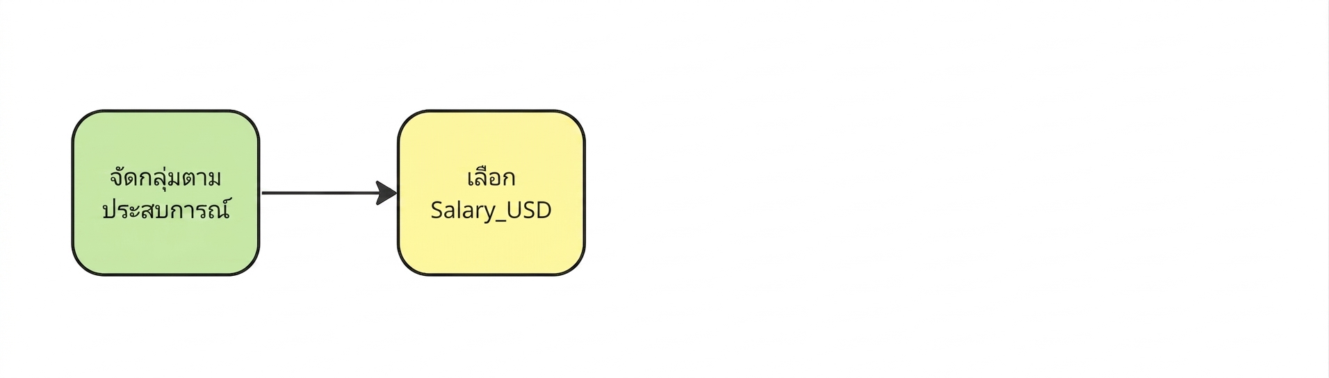 จากนั้นเลือกคอลัมน์ Salary_USD