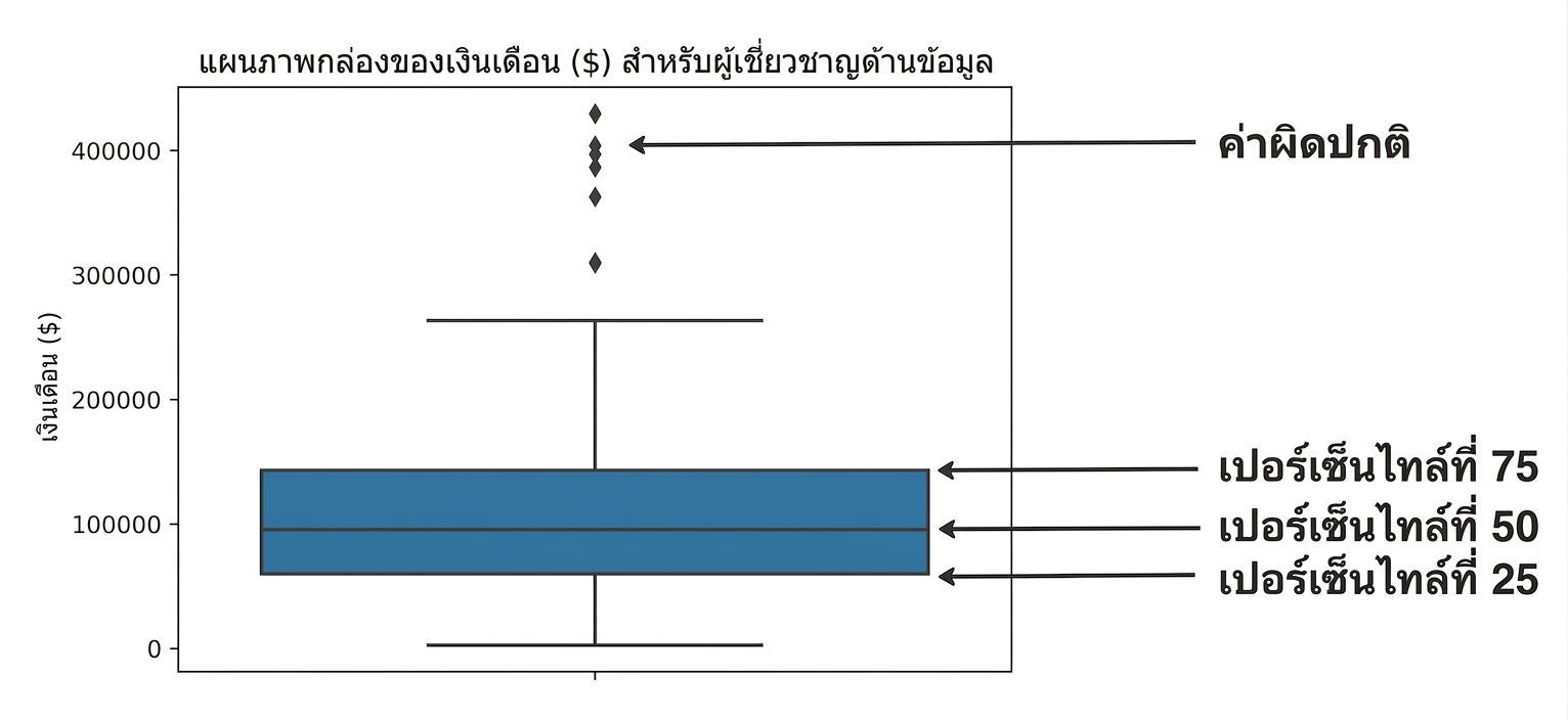 Box plot ของเงินเดือนผู้เชี่ยวชาญด้านข้อมูล แสดงเปอร์เซ็นไทล์ที่ 25 ที่ขอบล่างของกล่อง เปอร์เซ็นไทล์ที่ 50 เป็นเส้นกลาง เปอร์เซ็นไทล์ที่ 75 ที่ขอบบน และค่าผิดปกติแสดงด้วยรูปเพชรนอกกล่อง