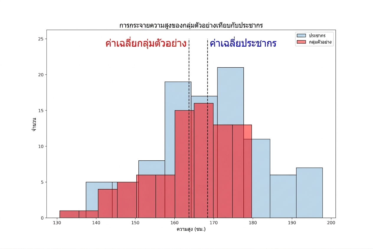 การกระจายความสูงของกลุ่มตัวอย่างเทียบกับประชากร แสดงให้เห็นว่ากลุ่มตัวอย่างมีค่าสูงสุดและค่าเฉลี่ยต่ำกว่า