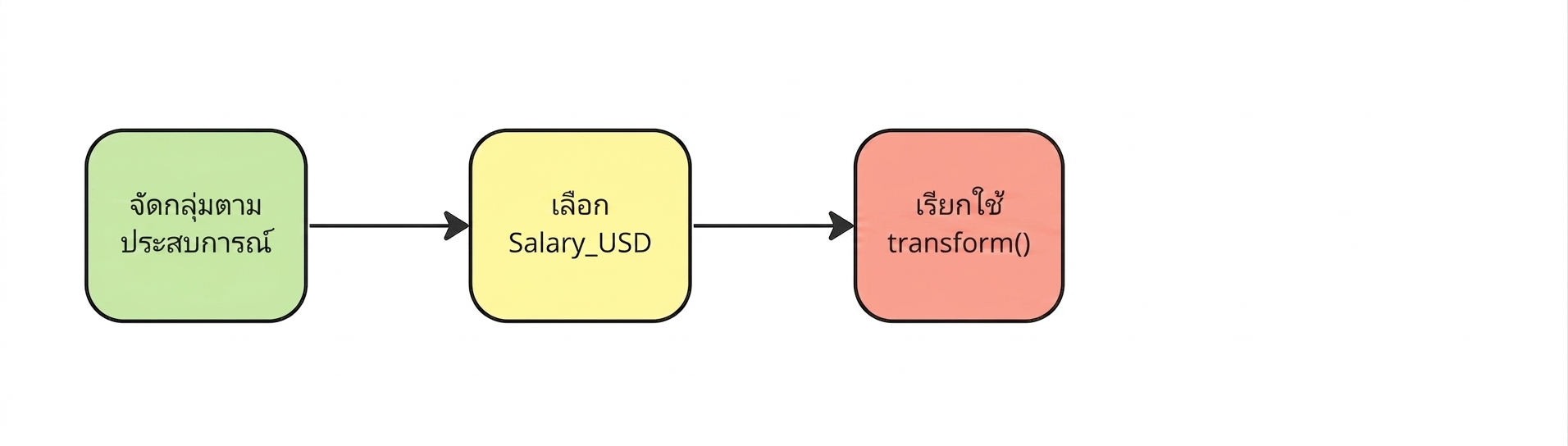เรียกใช้เมธอด transform ของ pandas