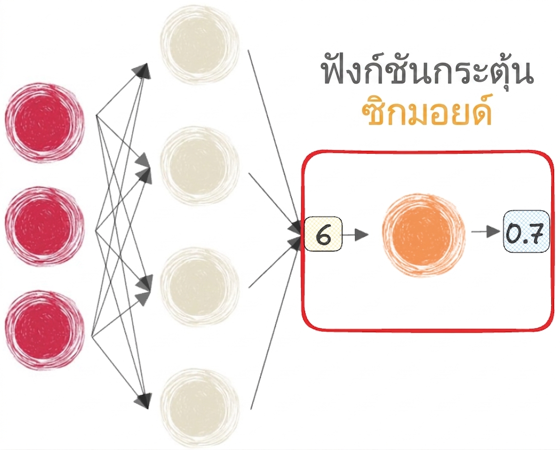 โครงข่ายประสาทเทียมที่ใช้ฟังก์ชัน sigmoid