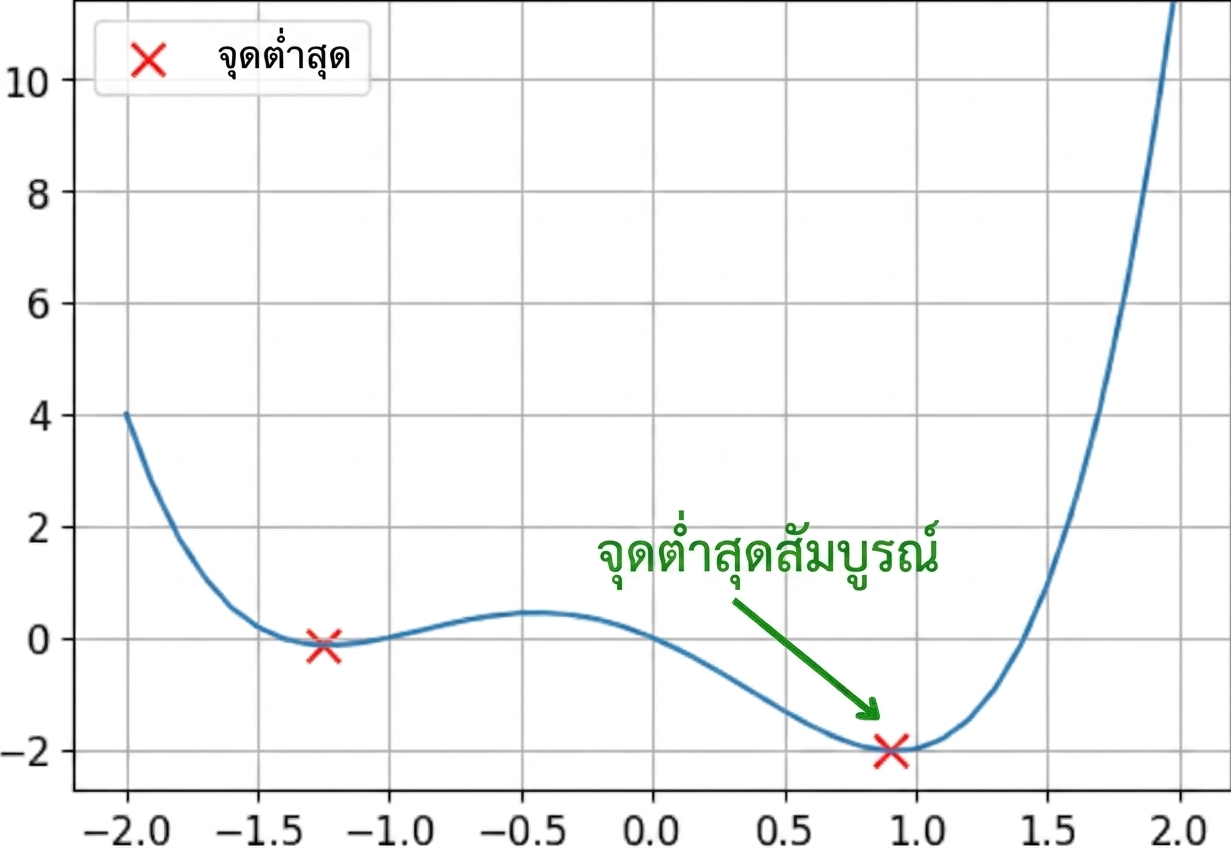 ตัวอย่างฟังก์ชันไม่นูนพร้อมไฮไลต์จุดต่ำสุดสัมบูรณ์