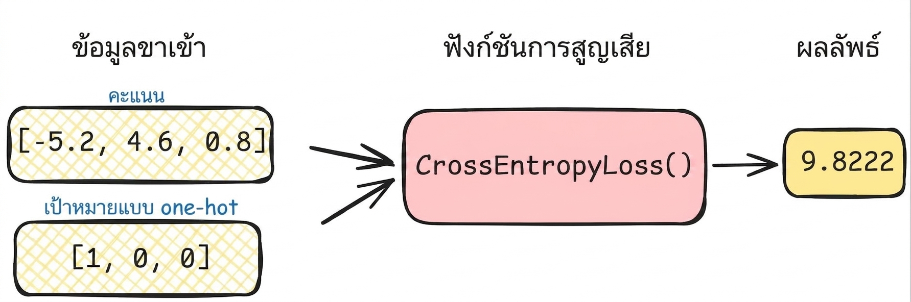 แผนภาพฟังก์ชัน loss พร้อมค่าตัวอย่าง