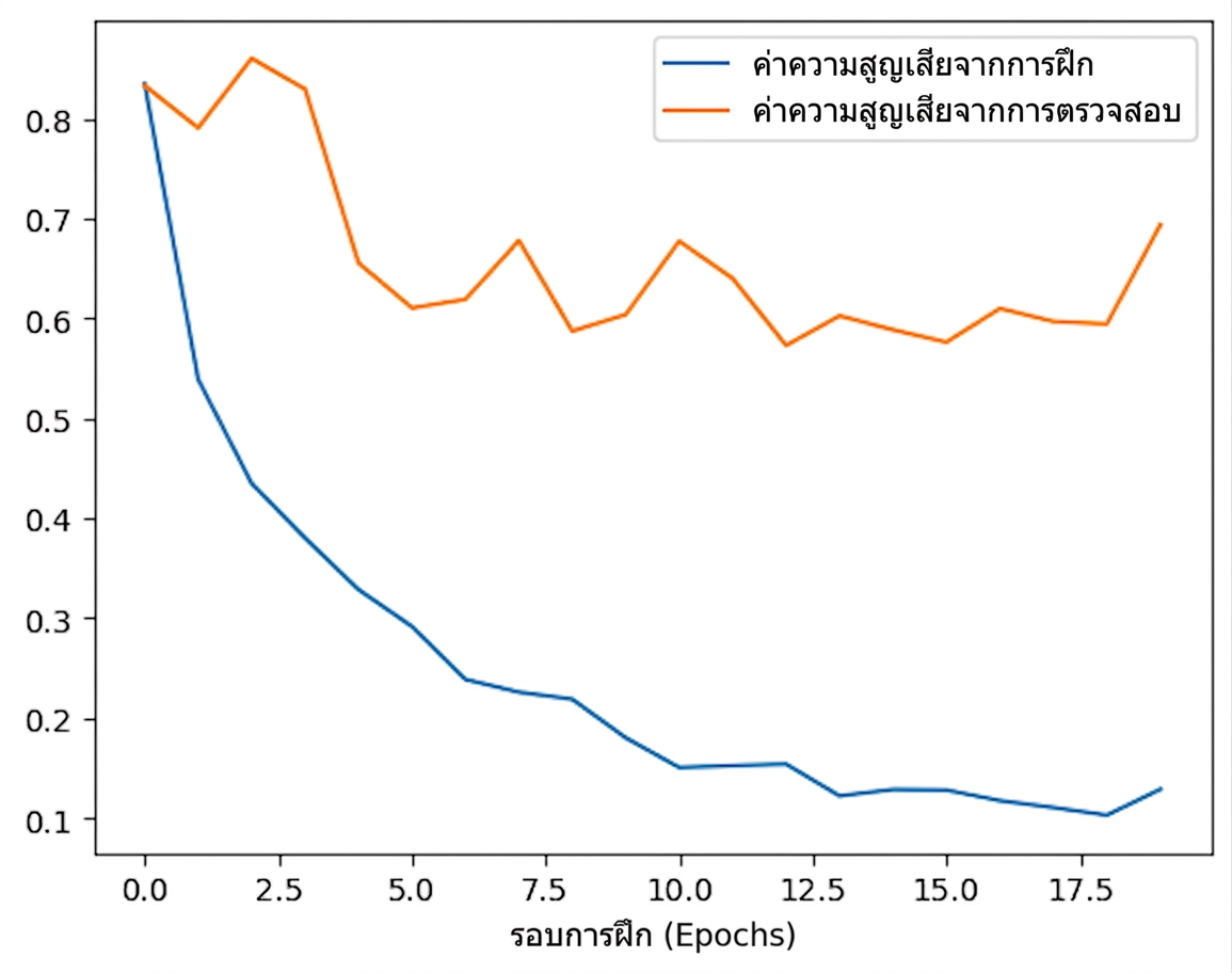 overfitting