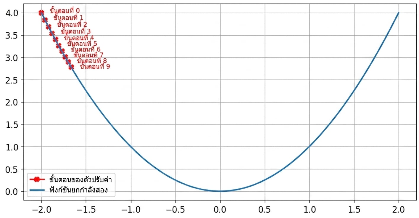 ตัวอย่าง learning rate ที่เล็กเกินไป