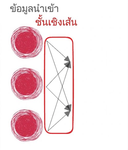 โหนด 3 โหนดแทนอินพุตของโครงข่ายประสาทเทียมพร้อมลูกศรชี้ไปข้างหน้าแทน linear layer