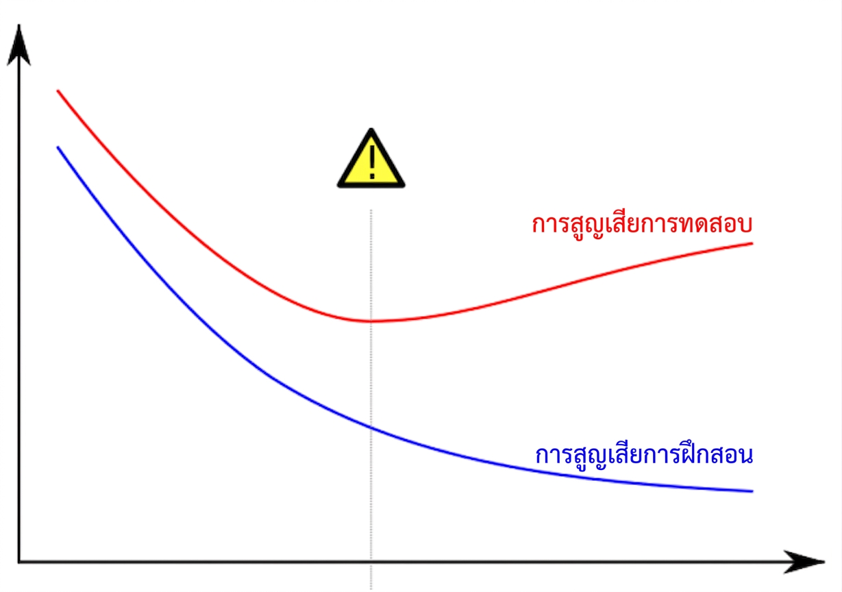 ตัวอย่างของ overfitting