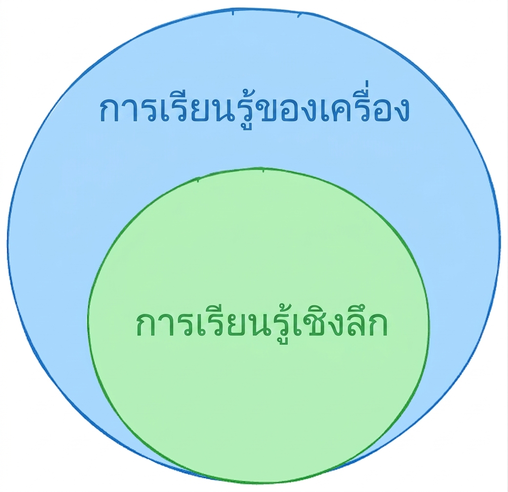 แผนภาพวงกลมซ้อนแสดง deep learning เป็นส่วนหนึ่งของ machine learning