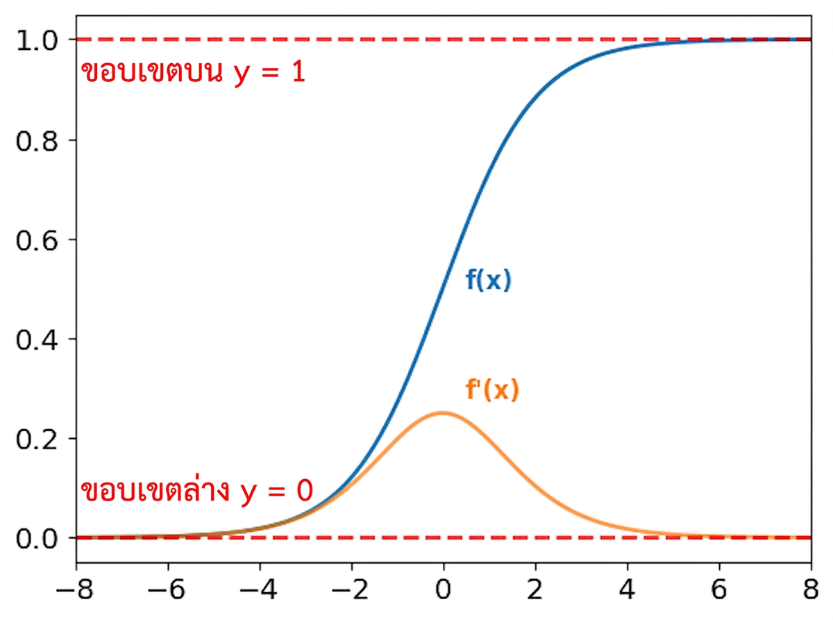 ฟังก์ชัน sigmoid