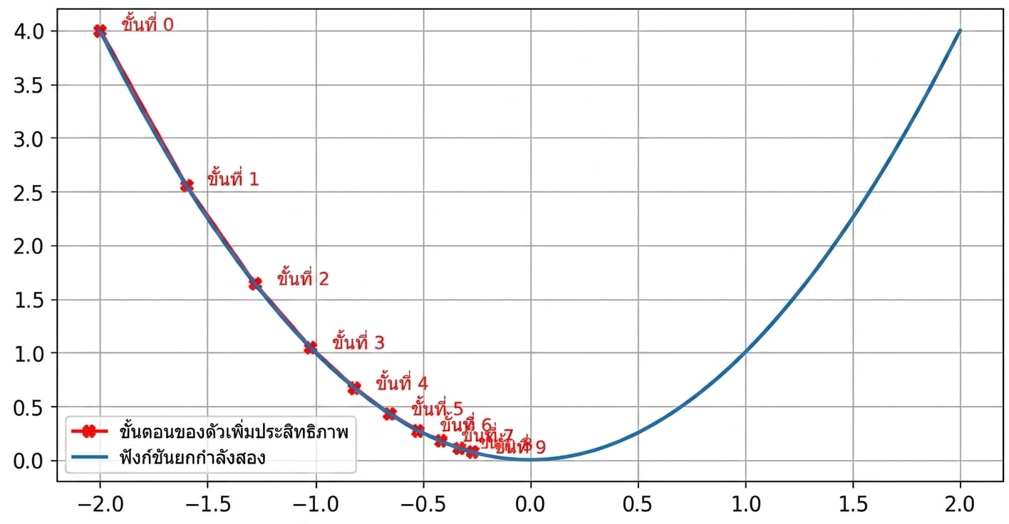 ตัวอย่าง learning rate ที่เหมาะสม