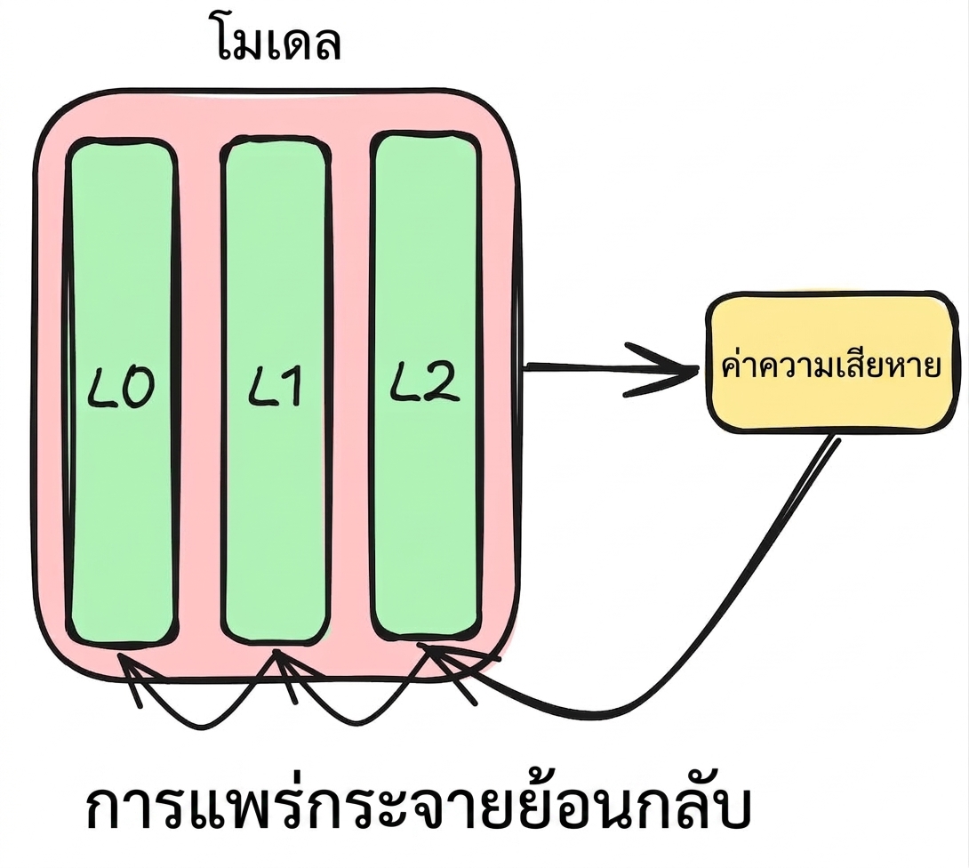 แผนภาพ Backpropagation