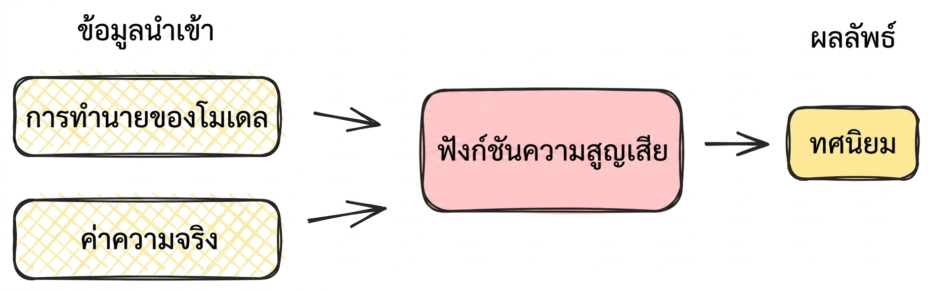 แผนภาพฟังก์ชัน loss