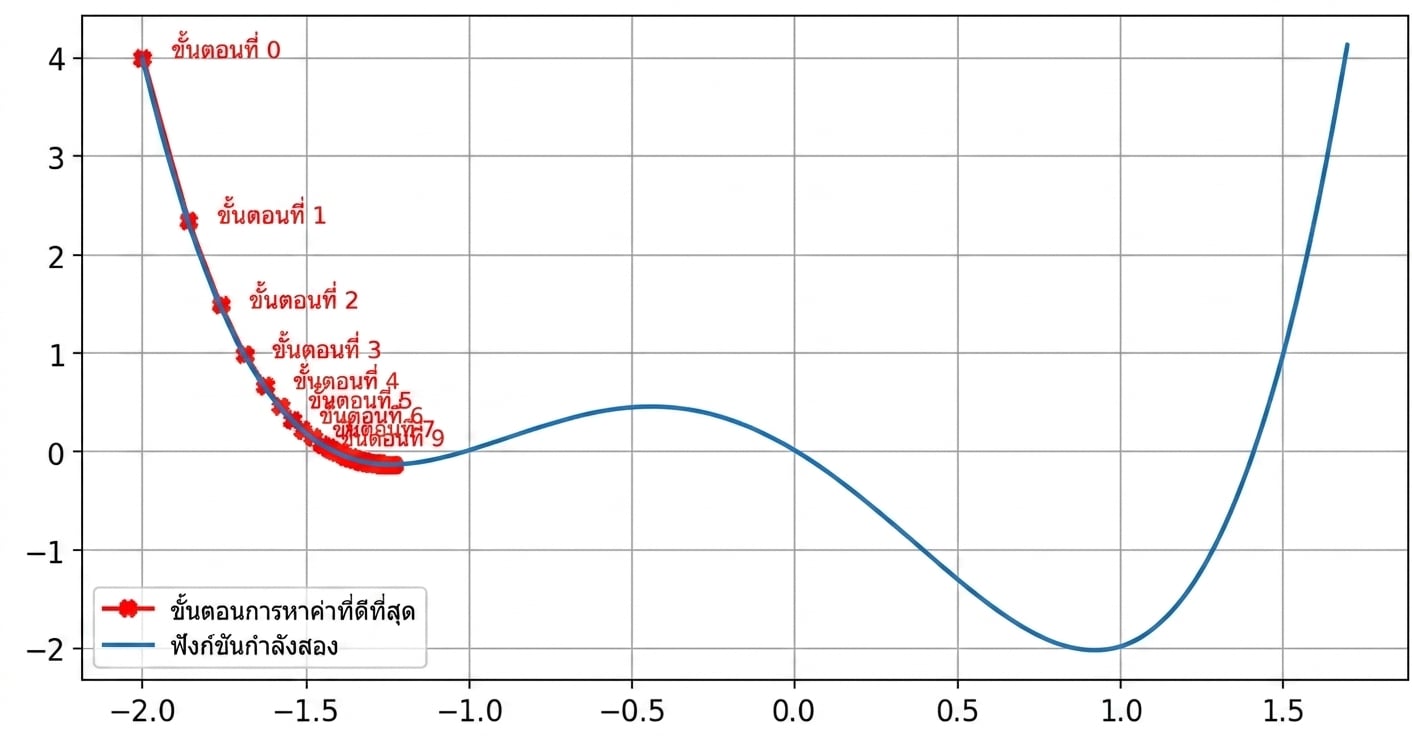 ตัวอย่าง optimizer ที่ติดอยู่ใน local minimum