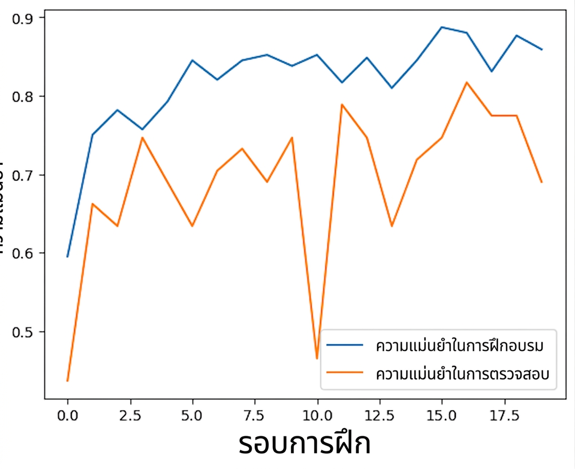 ประสิทธิภาพเดิม