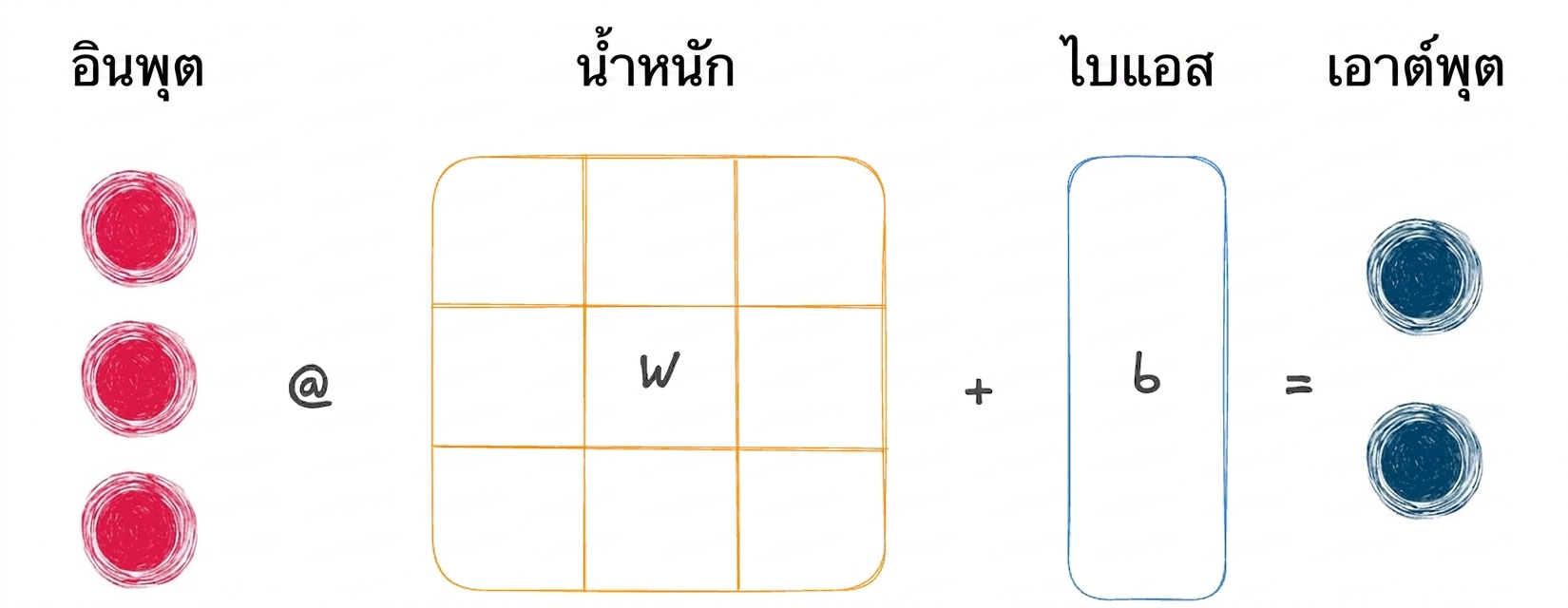 การแสดงผลการดำเนินการเชิงเส้น