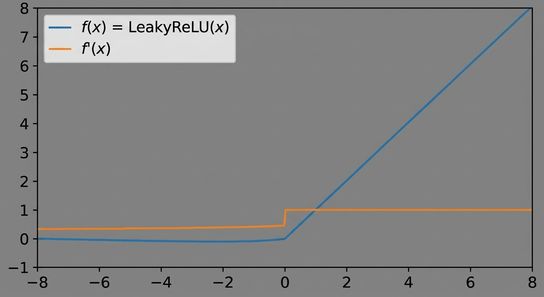 Leaky ReLU