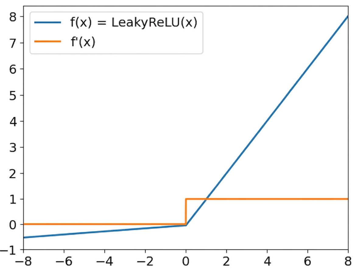 Leaky ReLU