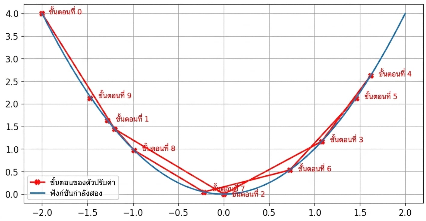 ตัวอย่าง learning rate ที่สูงเกินไป