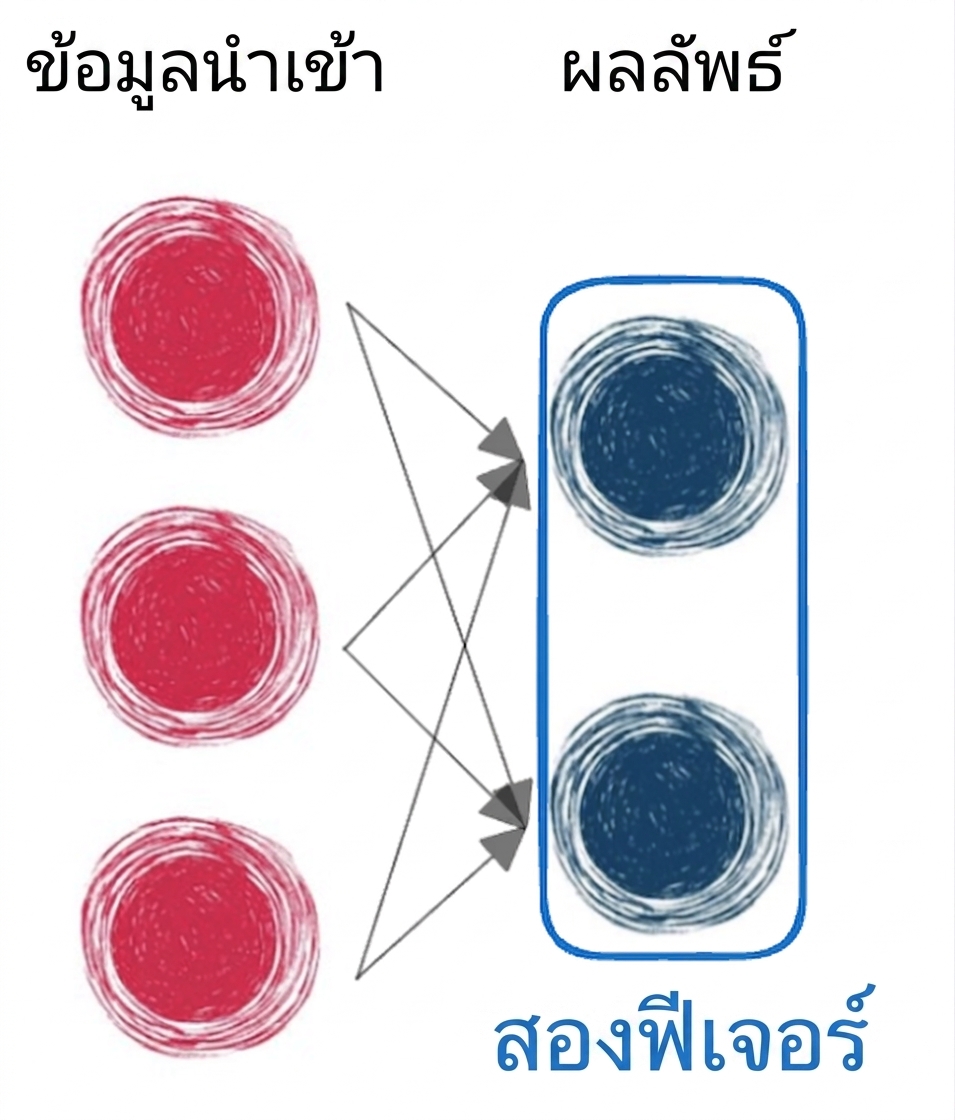 ไดอะแกรมแสดงโครงข่ายประสาทเทียมพื้นฐานที่มีเฉพาะอินพุตและเอาต์พุต