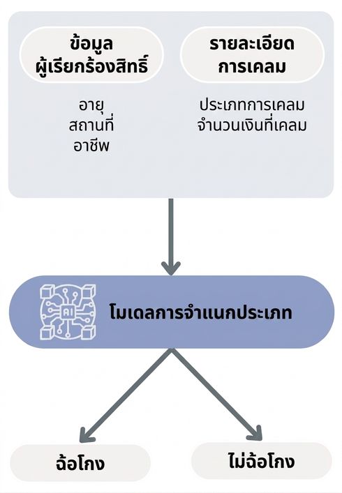 ขั้นตอนการทำงานสู่โมเดลการจำแนกประเภท