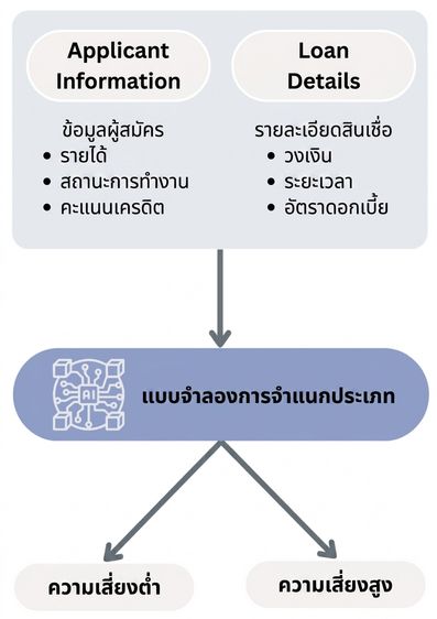 ขั้นตอนการทำงานสู่โมเดลการจำแนกประเภทสำหรับการทำนายการผิดนัดชำระสินเชื่อ
