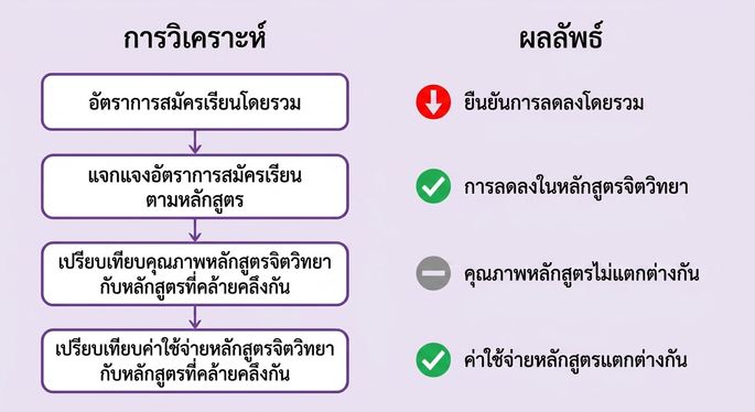 แผนภาพแสดงการวิเคราะห์เจาะลึกสำหรับการลดลงของอัตราการลงทะเบียน
