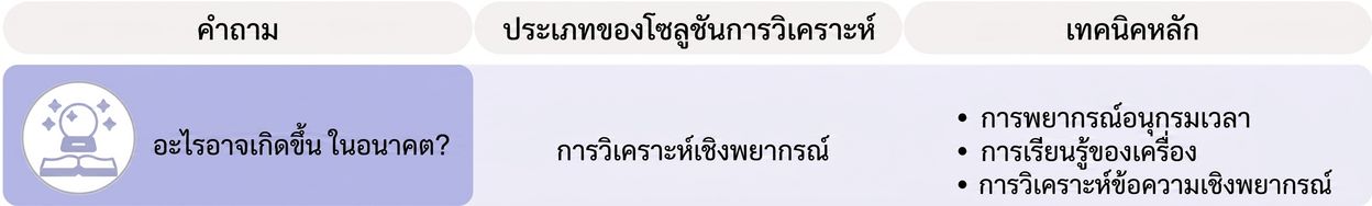 คำถามและเทคนิคของ Predictive analytics