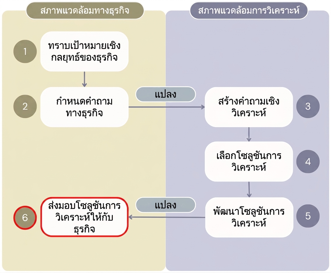 ไดอะแกรมแสดงทั้งหกขั้นตอนของกระบวนการ "Value from Analytics" ที่แยกขั้นตอนด้านธุรกิจออกจากด้านการวิเคราะห์