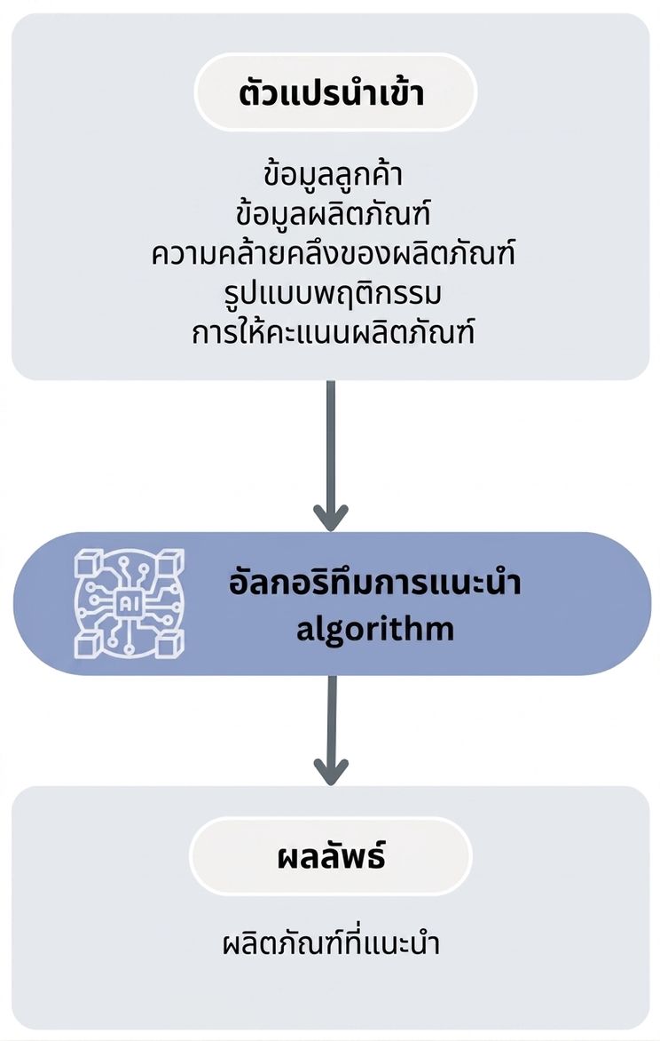 ขั้นตอนการทำงานของอัลกอริทึมแนะนำสินค้า