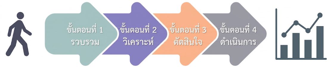 ขั้นตอนสู่คำถามเชิงวิเคราะห์
