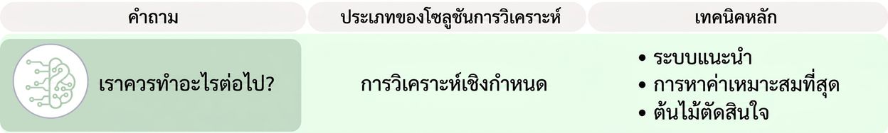 คำถามและเทคนิคของ Prescriptive analytics
